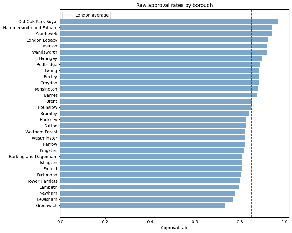 Borough Approval Rate Analysis, notebook output chart
